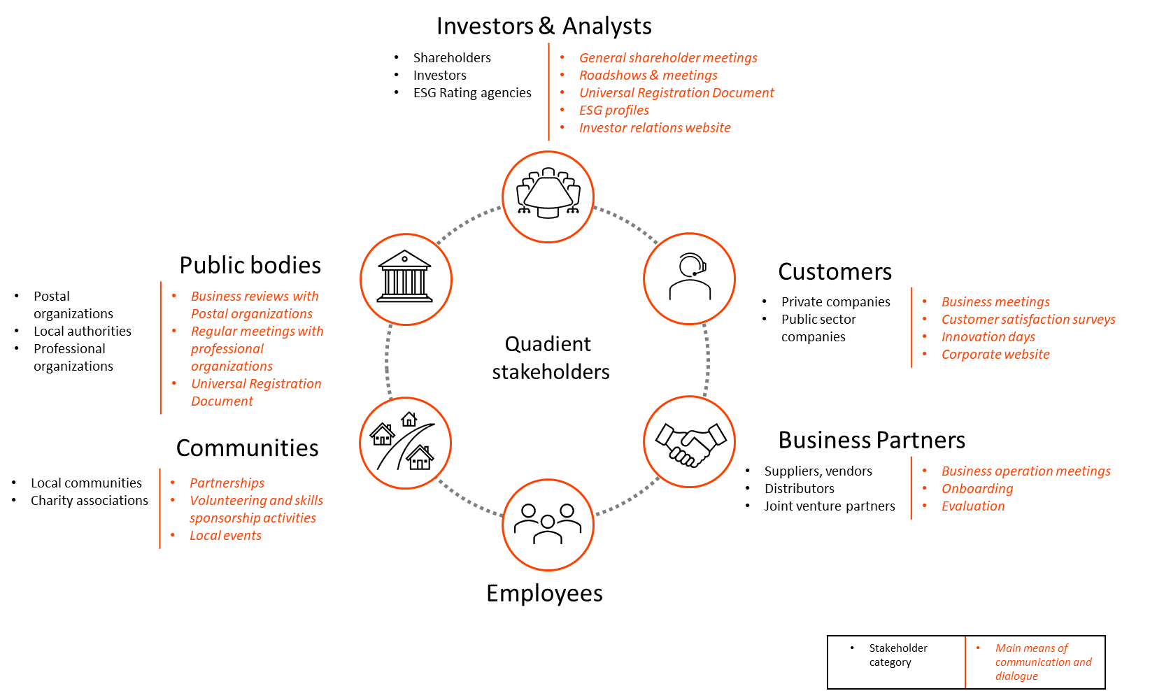 Stakeholders map