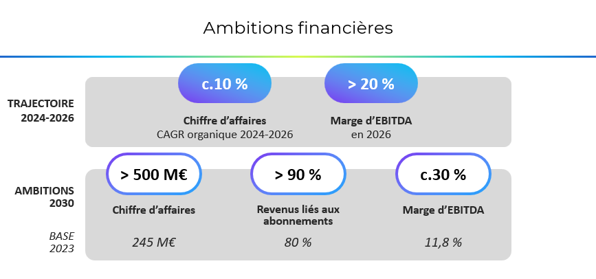 Digital ambitions financieres