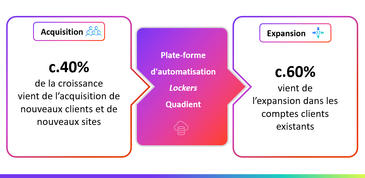 Lockers Acqisition et Expansion