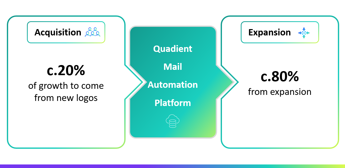 Quadient Mail Acquisition and Expansion