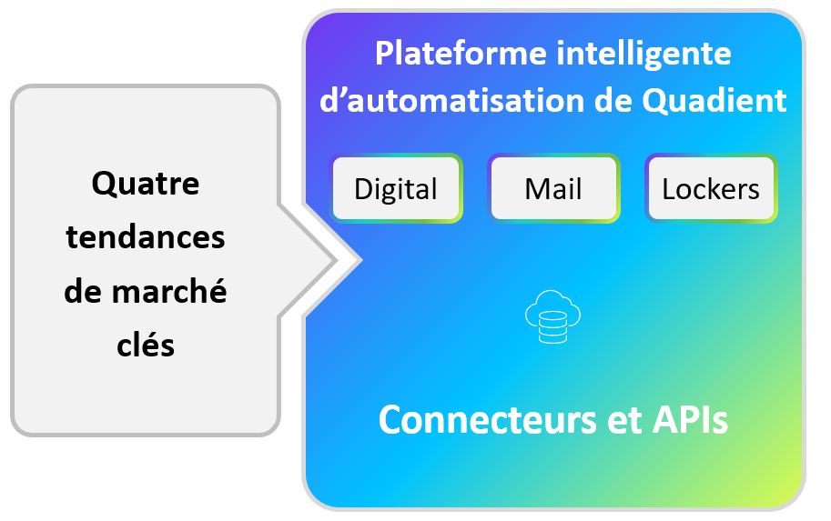 Tendance de marché