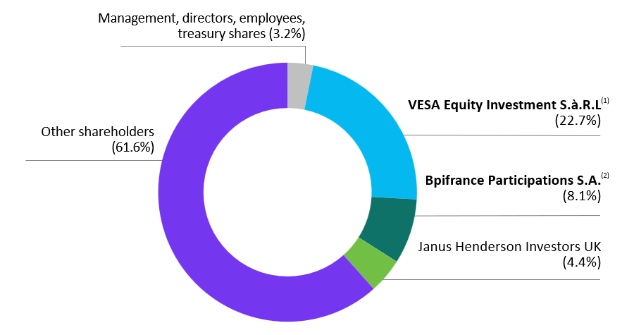 Répartition des actionnaires de Quadient S.A. au 31 juillet 2025 à la connaissance de la Société