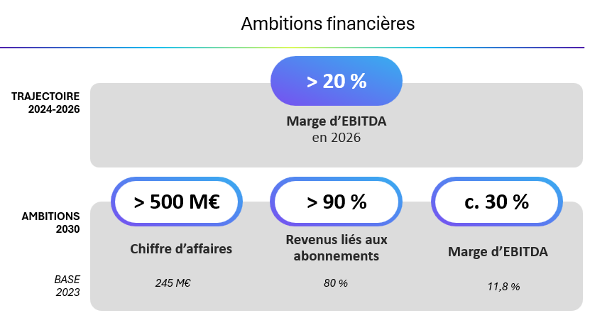 Ambitions financières