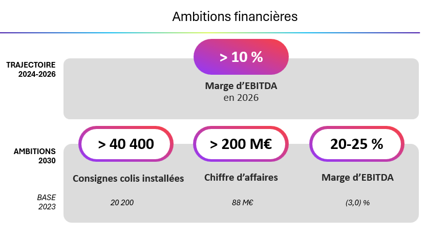 Ambitions financières