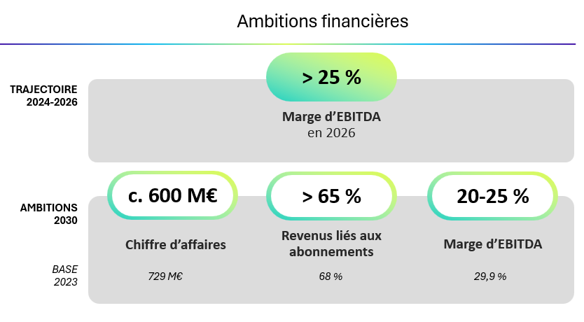 Ambitions financières