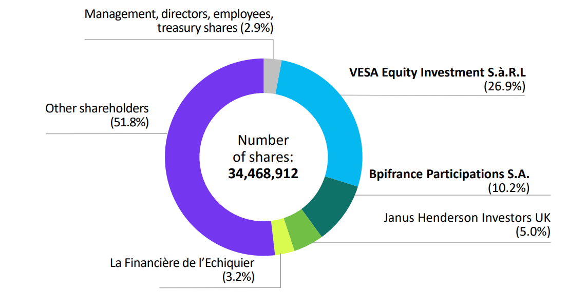 Share ownership structure at 31 January 2026