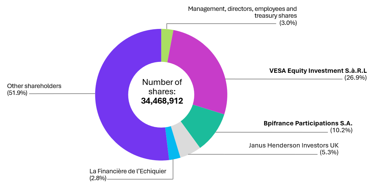 Share ownership structure at 31 July 2026