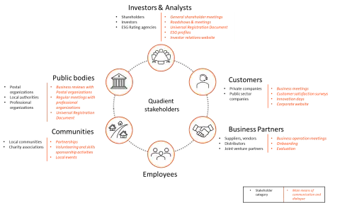 Stakeholders map
